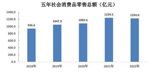 宿州市2022年國民經濟和社會發展公報 金銀制品銷售市場分析與展望